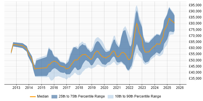 Salary distribution trend for jobs in the North West citing Continuous Deployment