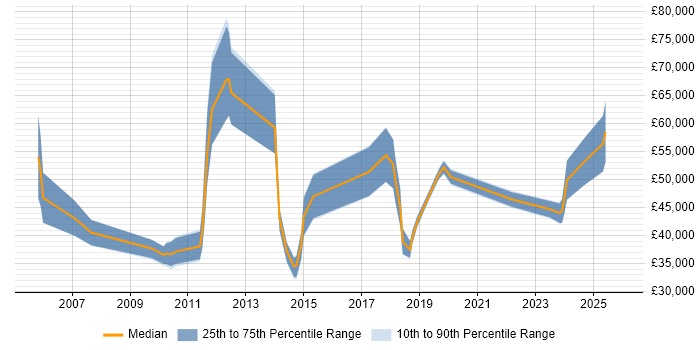 Salary distribution trend for jobs in the North West citing Continuous Improvement Process
