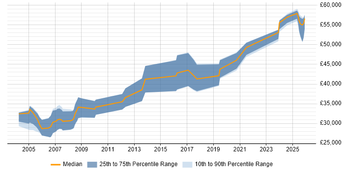 Salary distribution trend for Control Systems Engineer job vacancies in the North West
