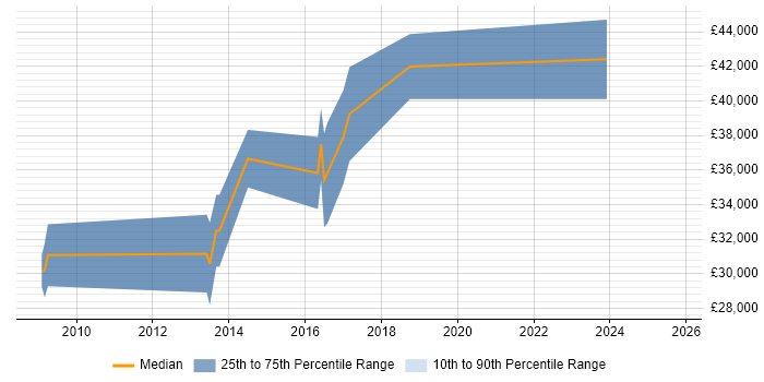Salary distribution trend for jobs in the North West citing Control Theory Salary distribution trend for jobs in the North West citing Control Theory