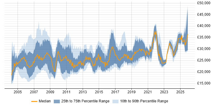 Salary distribution trend for Coordinator job vacancies in the North West