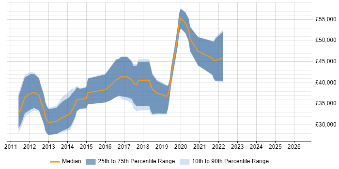 Salary distribution trend for jobs in the North West citing Core Data