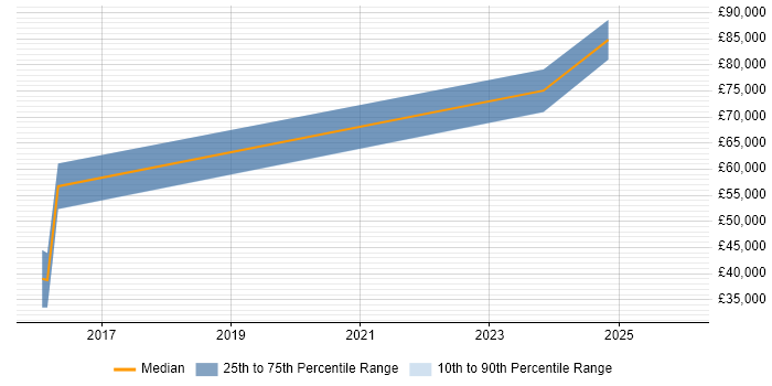 Salary distribution trend for jobs in the North West citing CoreOS
