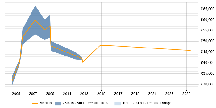 Salary distribution trend for Corporate Account Manager job vacancies in the North West Salary distribution trend for Corporate Account Manager job vacancies in the North West