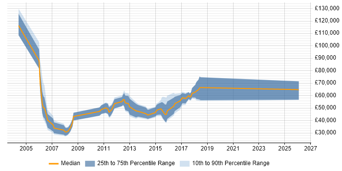 Salary distribution trend for jobs in the North West citing Corporate Banking