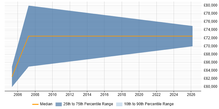 Salary distribution trend for Corporate Sales Manager job vacancies in the North West