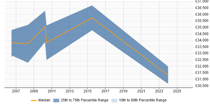 Salary distribution trend for jobs in the North West citing COSHH
