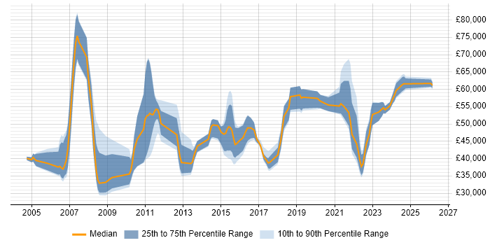 Salary distribution trend for jobs in the North West citing Cost-Benefit Analysis