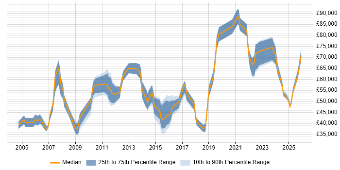 Salary distribution trend for jobs in the North West citing Cost Control