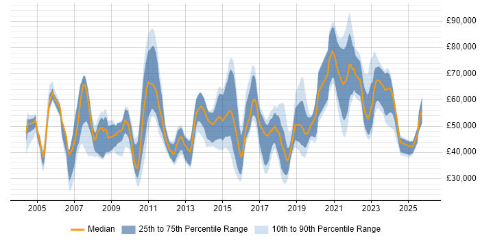 Salary distribution trend for jobs in the North West citing Cost Reduction