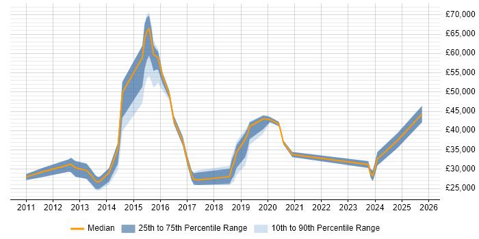 Salary distribution trend for jobs in the North West citing cPanel