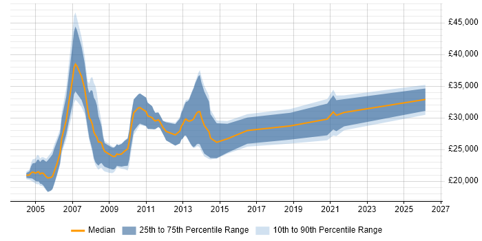 Salary distribution trend for Creative Designer job vacancies in the North West