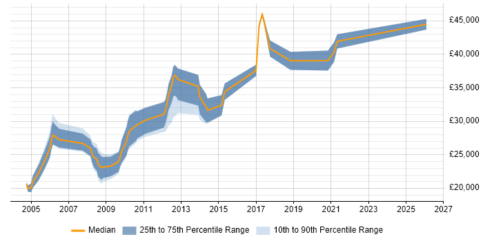 Salary distribution trend for Creative Developer job vacancies in the North West