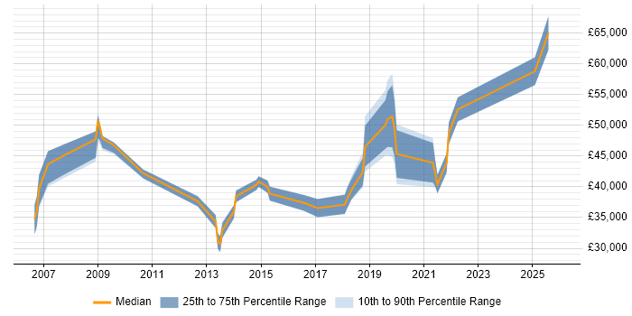 Salary distribution trend for jobs in the North West citing Creative Strategy