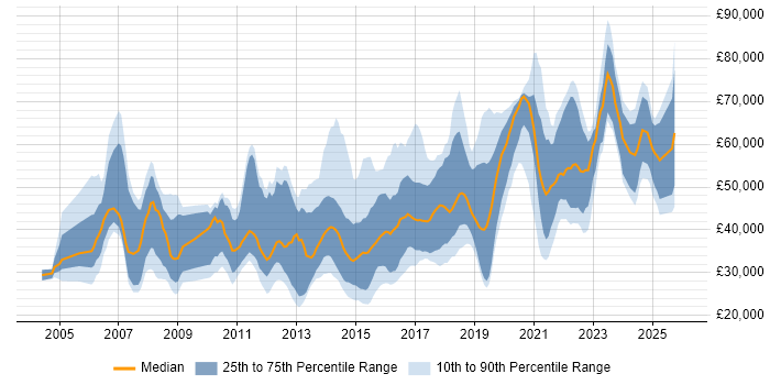 Salary distribution trend for jobs in the North West citing Creative Thinking