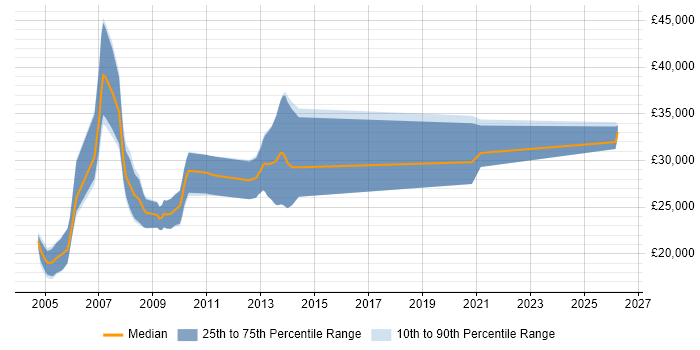 Salary distribution trend for Creative Web Designer job vacancies in the North West
