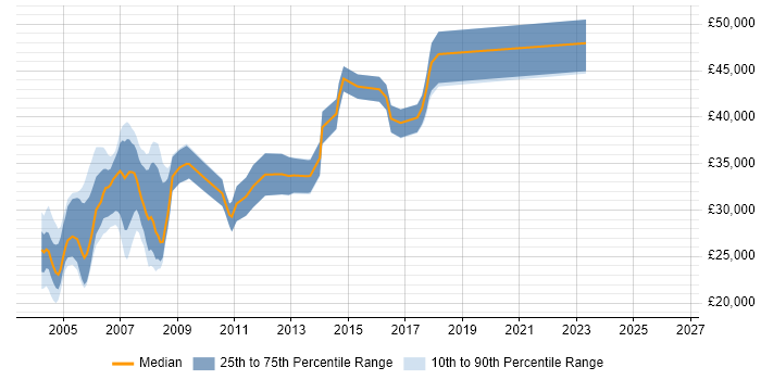 Salary distribution trend for Credit Analyst job vacancies in the North West