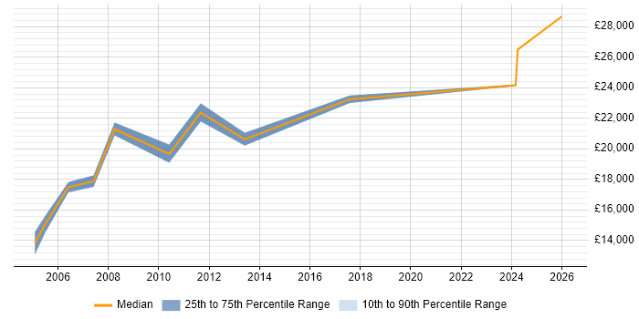 Salary distribution trend for Credit Controller job vacancies in the North West