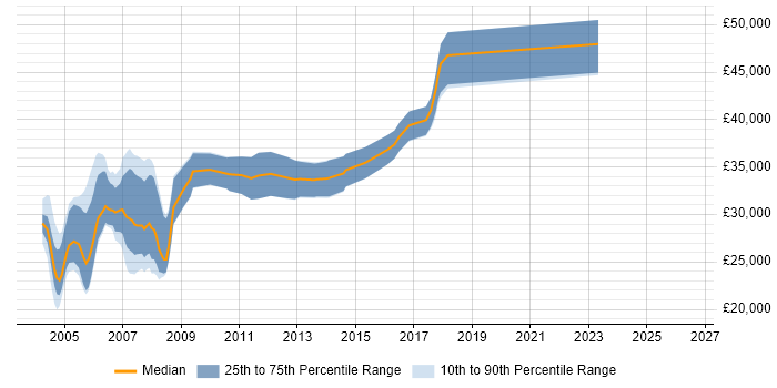 Salary distribution trend for Credit Risk Analyst job vacancies in the North West