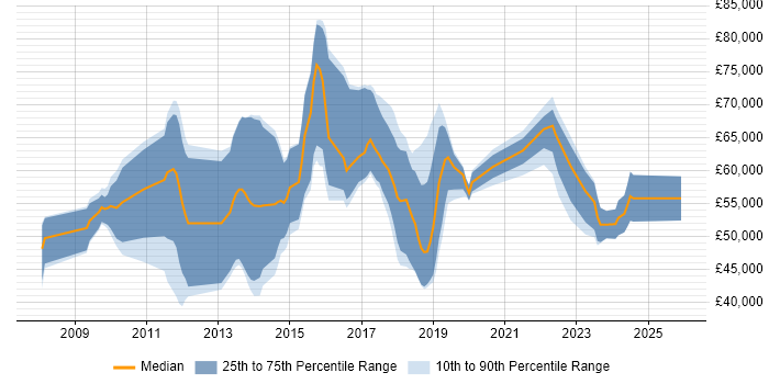 Salary distribution trend for jobs in the North West citing CREST Certified