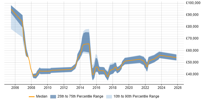 Salary distribution trend for jobs in the North West citing Critical Success Factor