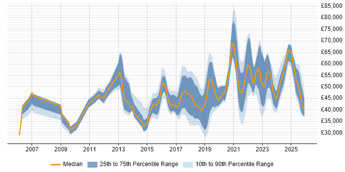 Salary distribution trend for jobs in the North West citing Critical Thinking