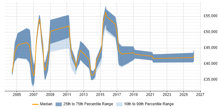 Salary distribution trend for CRM Business Analyst job vacancies in the North West