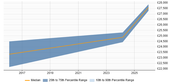 Salary distribution trend for CRM Coordinator job vacancies in the North West