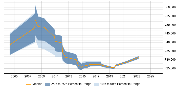 Salary distribution trend for CRM Executive job vacancies in the North West