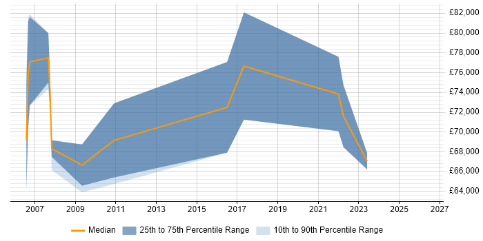 Salary distribution trend for CRM Programme Manager job vacancies in the North West
