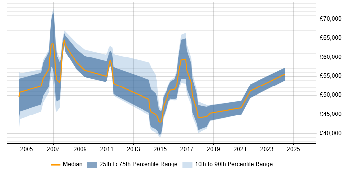 Salary distribution trend for CRM Project Manager job vacancies in the North West