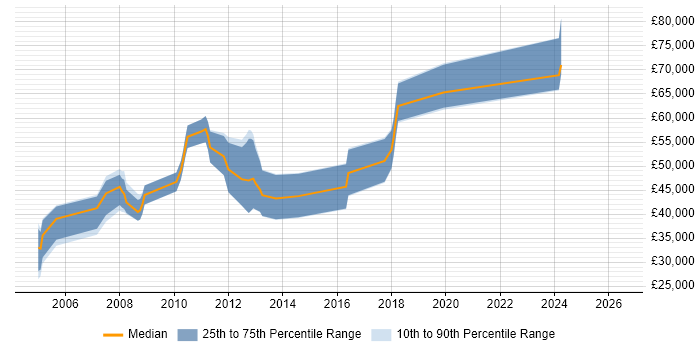 Salary distribution trend for CRM Technical Consultant job vacancies in the North West