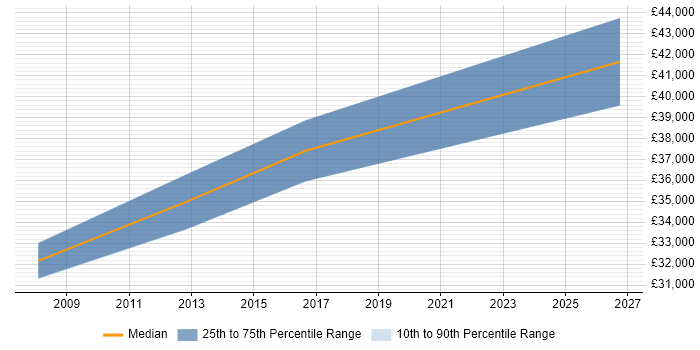 Salary distribution trend for CRM Trainer job vacancies in the North West
