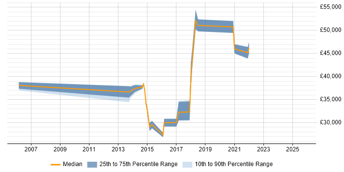 Salary distribution trend for jobs in the North West citing CRUD