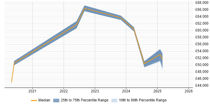 Salary distribution trend for jobs in the North West citing Cryptocurrency