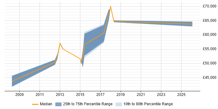 Salary distribution trend for Cryptography Engineer job vacancies in the North West