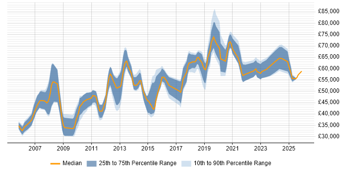 Salary distribution trend for jobs in the North West citing Cryptography