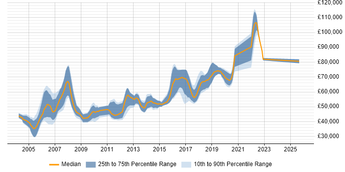 Salary distribution trend for C# Architect job vacancies in the North West