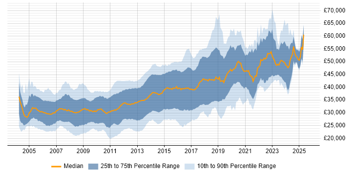 Salary distribution trend for C# .NET Developer job vacancies in the North West