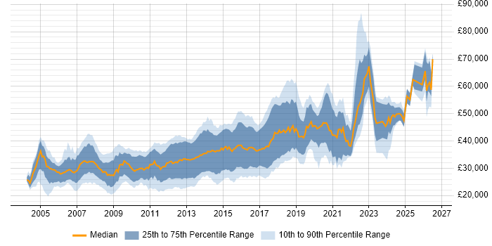 Salary distribution trend for C# Software Developer job vacancies in the North West