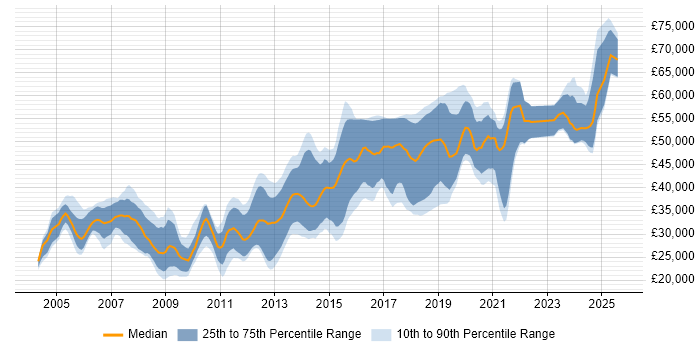 Salary distribution trend for C# Software Engineer job vacancies in the North West