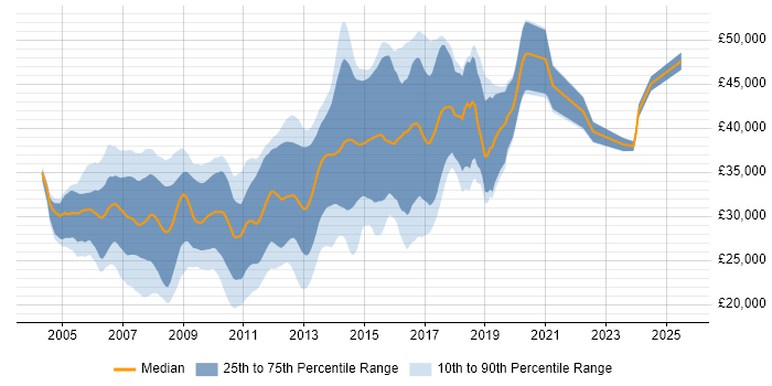 Salary distribution trend for C# Web Developer job vacancies in the North West