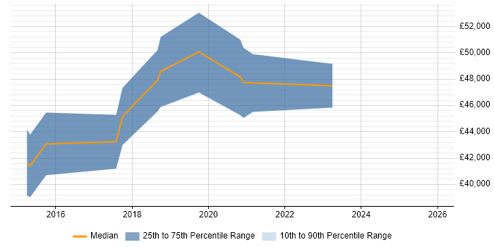 Salary distribution trend for jobs in the North West citing CSPO
