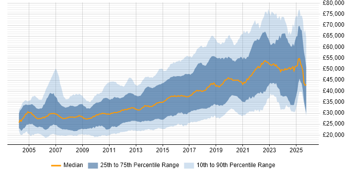 Salary distribution trend for jobs in the North West citing CSS