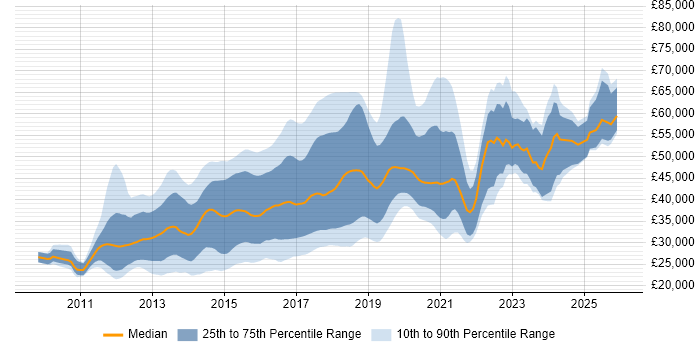 Salary distribution trend for jobs in the North West citing CSS3