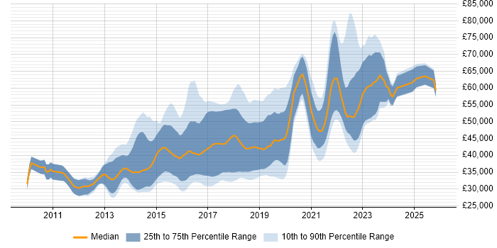 Salary distribution trend for jobs in the North West citing Cucumber