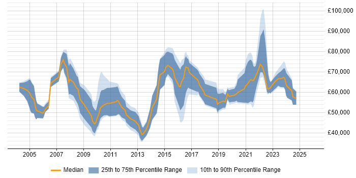 Salary distribution trend for jobs in the North West citing Culture Change