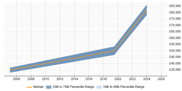 Salary distribution trend for jobs in the North West citing Culture of Ownership