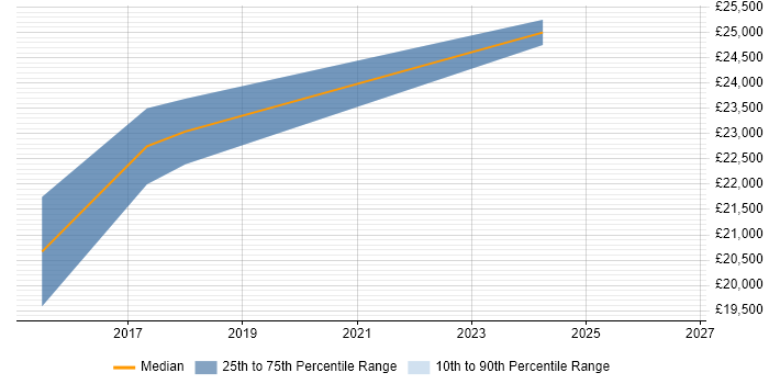 Salary distribution trend for 1st/2nd Line Support Engineer job vacancies in Cumbria