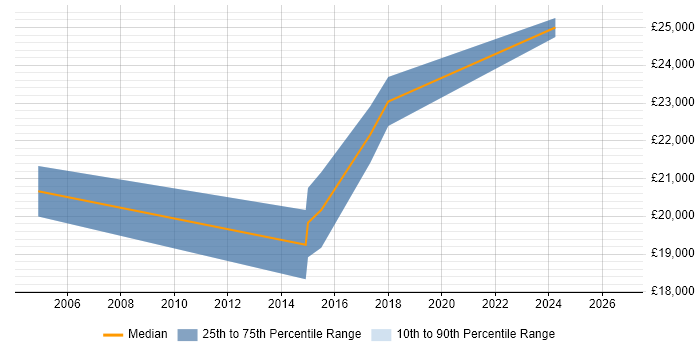 Salary distribution trend for 1st/2nd Line Support job vacancies in Cumbria